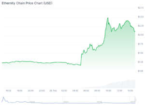 ERN Price Chart